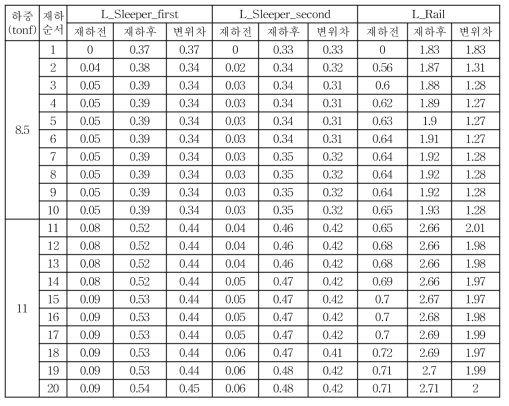 연속부에서 정적 하중재하시 변위량 (mm)