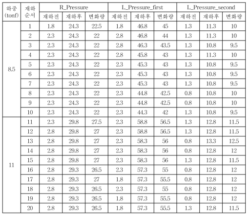 이음매부 정적재하시험시의 토압변화량 (kPa)