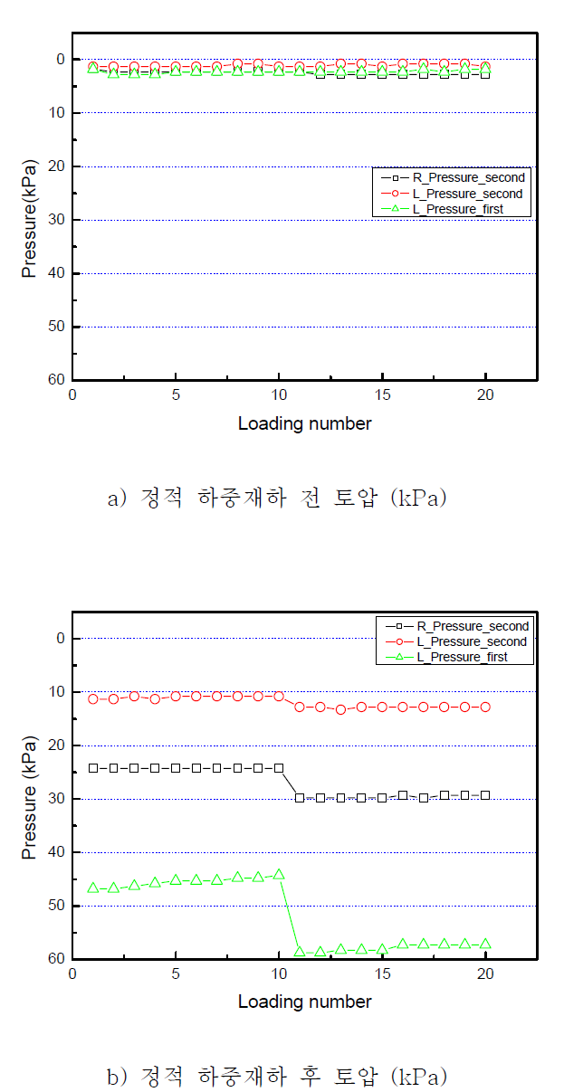 이음매구간에서 정적재하시험시의 토압변화량 (kPa)