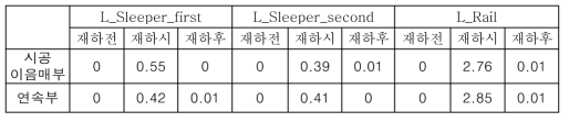 반복재하시험 후 정적 하중재하시험에 의한 변위 (mm)