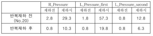 정적 재하시험에 의한 토압 (kPa)