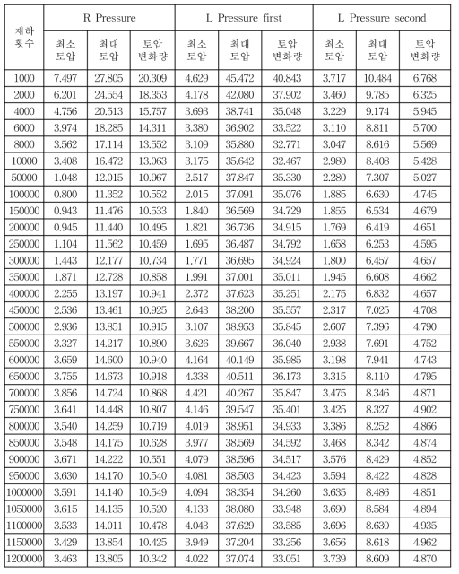 반복재하시험의 토압 변화