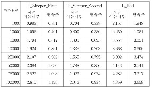 반복재하시 이음매부와 연속부의 침하량 (mm)