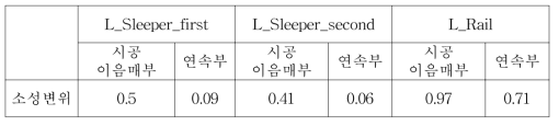 정적 재하시험에 의한 소성변위 (mm)