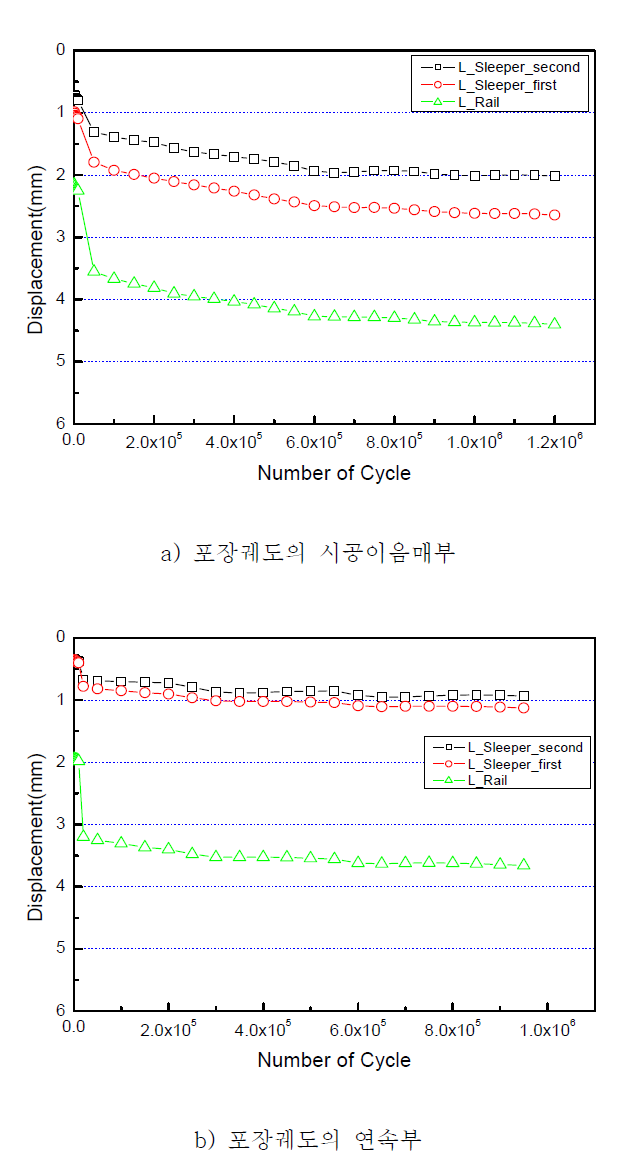 반복재하시 침하량