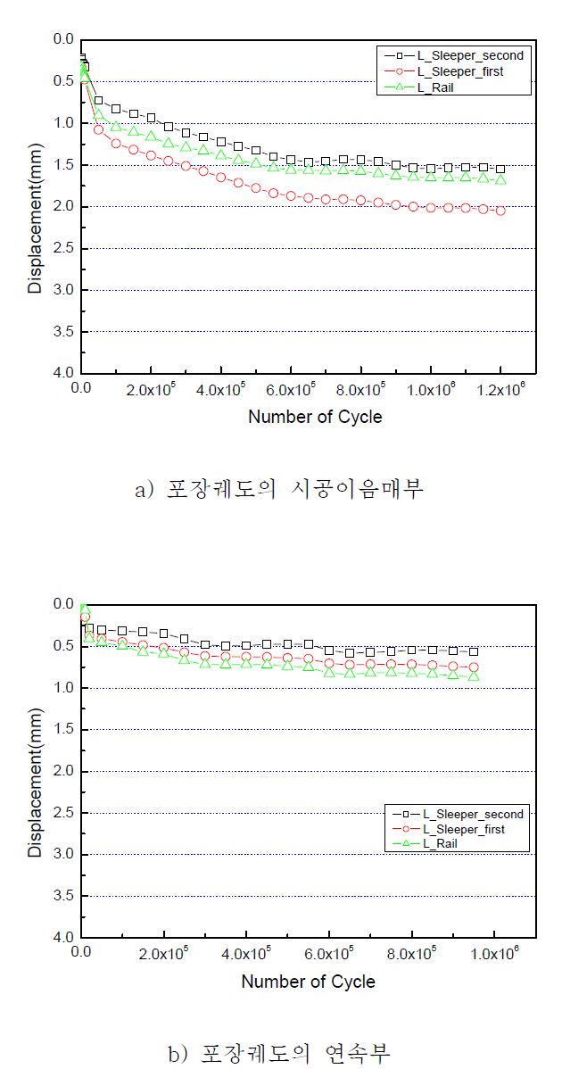 반복재하시험의 의한 소성변위