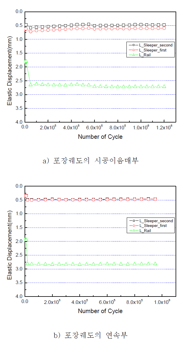 반복재하시험에 의한 탄성변위