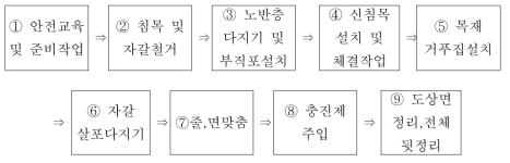 인력작업 위주의 공정