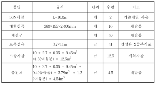 사용자재 내역