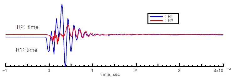 R1, R2 위치에서의 시간영역 신호