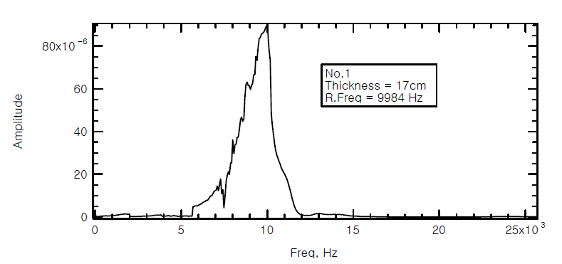 주파수 응답곡선(No.1)