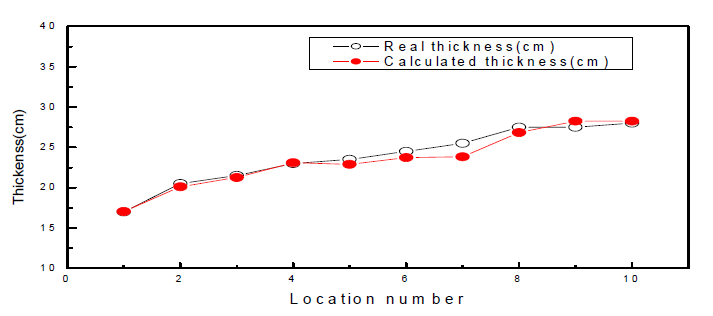 위치별 실측 및 시험 두께