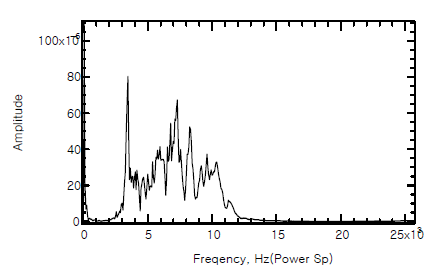 No.3 Power Spectrum