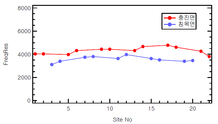 포장궤도 시험체에서 위치별 공진주파수