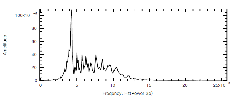 침목상면에서의 주파수 응답(No.8)