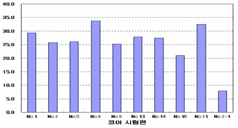 위치별 압축강도 시험결과