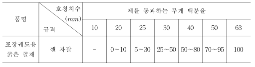 포장궤도용 프리팩트 콘크리트용 굵은 골재 입도 범위