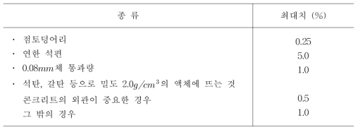 굵은 골재의 유해물 함유량의 한도(질량백분율)