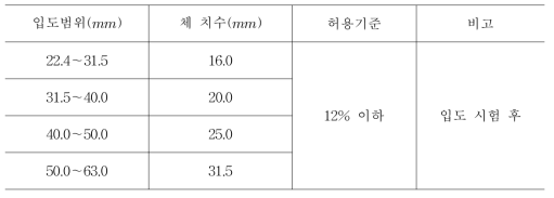 굵은골재 편평입자 함유율