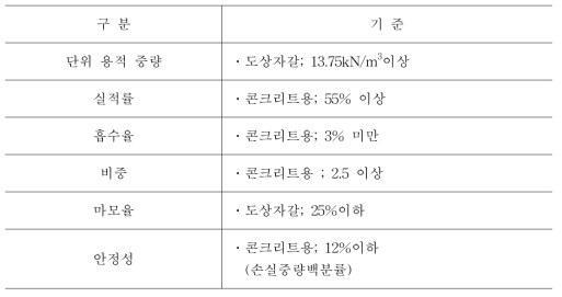 시험 입도별 굵은 골재의 물리적 성질