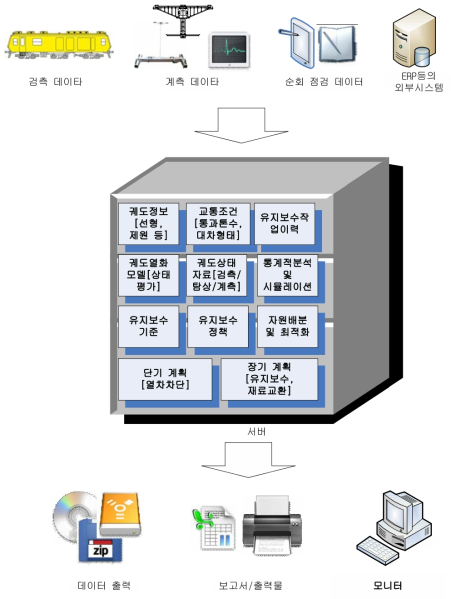 궤도 유지관리 의사결정지원 시스템의 개념도