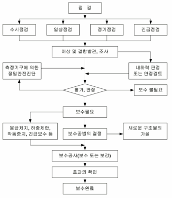 프리팩트 콘크리트의 유지관리 절차