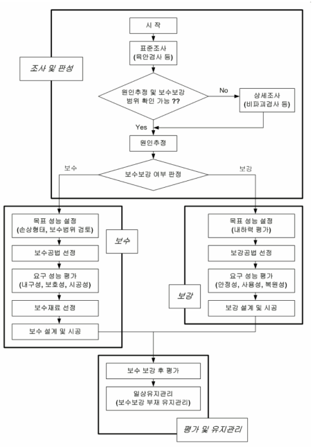 보수․보강 적용절차의 흐름도