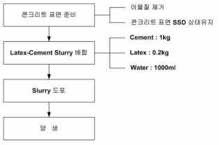 보수 절차 및 방법