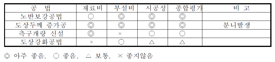 연약노반 강화방안 비교