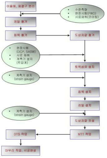 현장부설시험 시공 절차