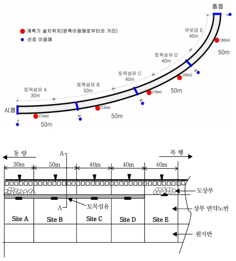 현장부설시험 계측기 위치도