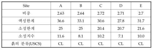 현장부설구간내 기본물성시험결과