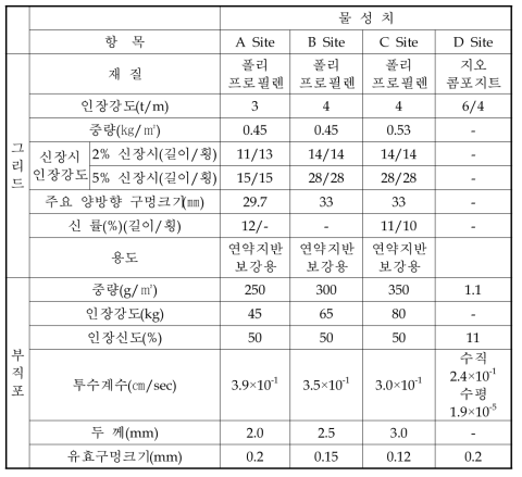 현장에 부설된 토목섬유의 물성치