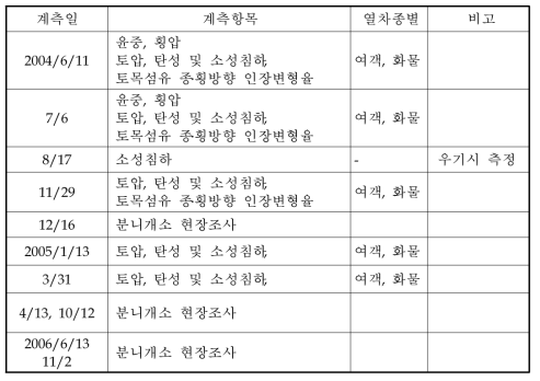 현장시험 계측일 및 계측항목