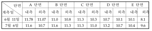 계측일별 화물열차 통과시 보강단면별 최대 윤중(tonf)