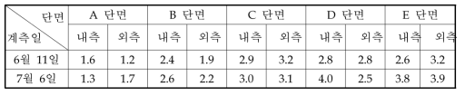 계측일별 화물열차 통과시 보강단면별P eak 횡압(tonf)