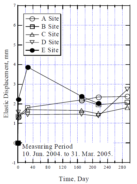 계측일별 현장부설단면에 따른 탄성변위(mm)