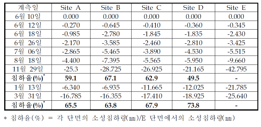 현장부설단면에 따른 계측일별 소성침하량