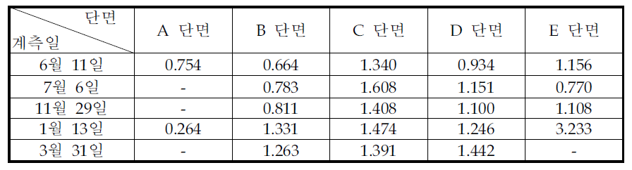 각 측점에서의 계측일별 최대 동토압(kgf/㎠)