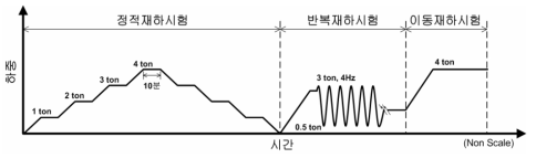 실내시험에 적용된 각 하중 조건