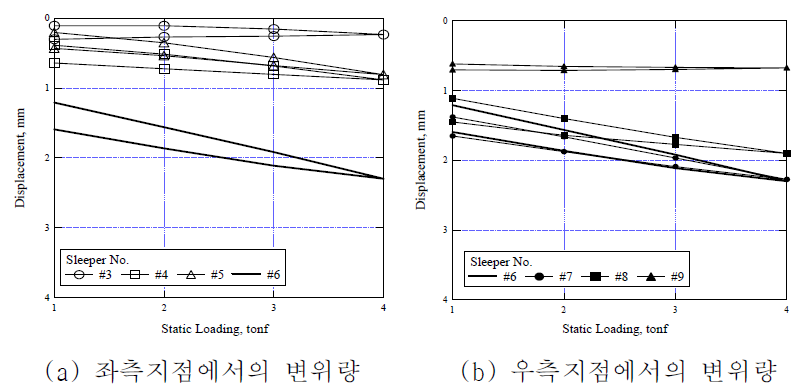 단계별 정적하중재하시 각 침목에서의 발생된 변위량