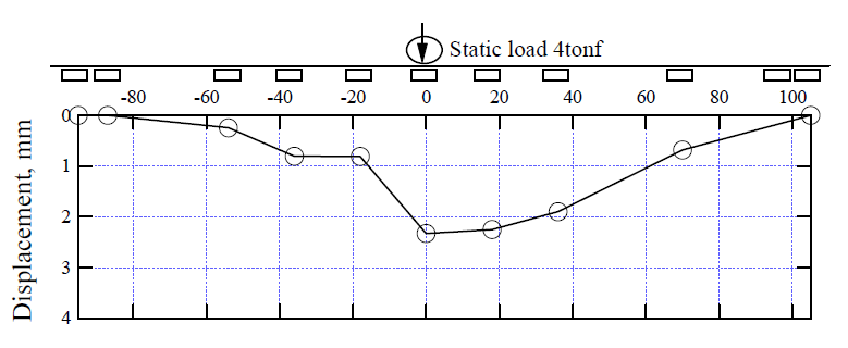 최대정적하중 재하시 침목위치별 변위량