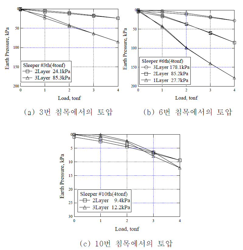 정적하중 재하시 하중단계별 토압변화곡선