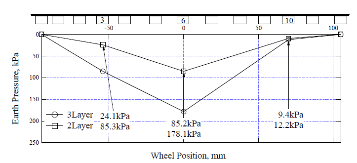 최대 정적하중 재하시 층별 토압