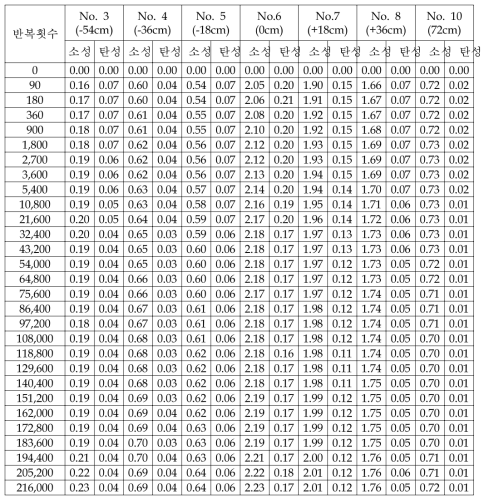 반복재하시험에 의한 침목위치별 탄성 및 소성 변위량(mm)