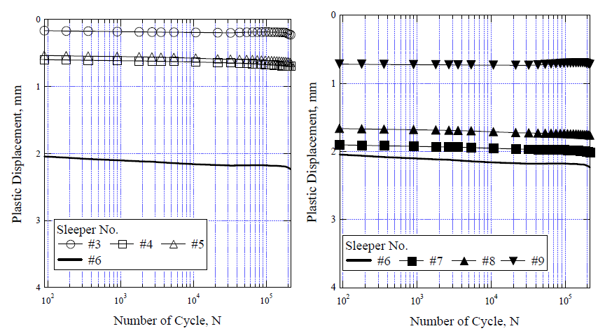반복재하횟수에 따른 침목에서의 소성변위량