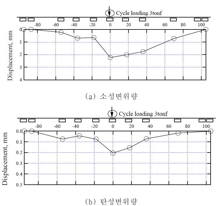 반복재하시험시 각 침목에서 측정된 변위량