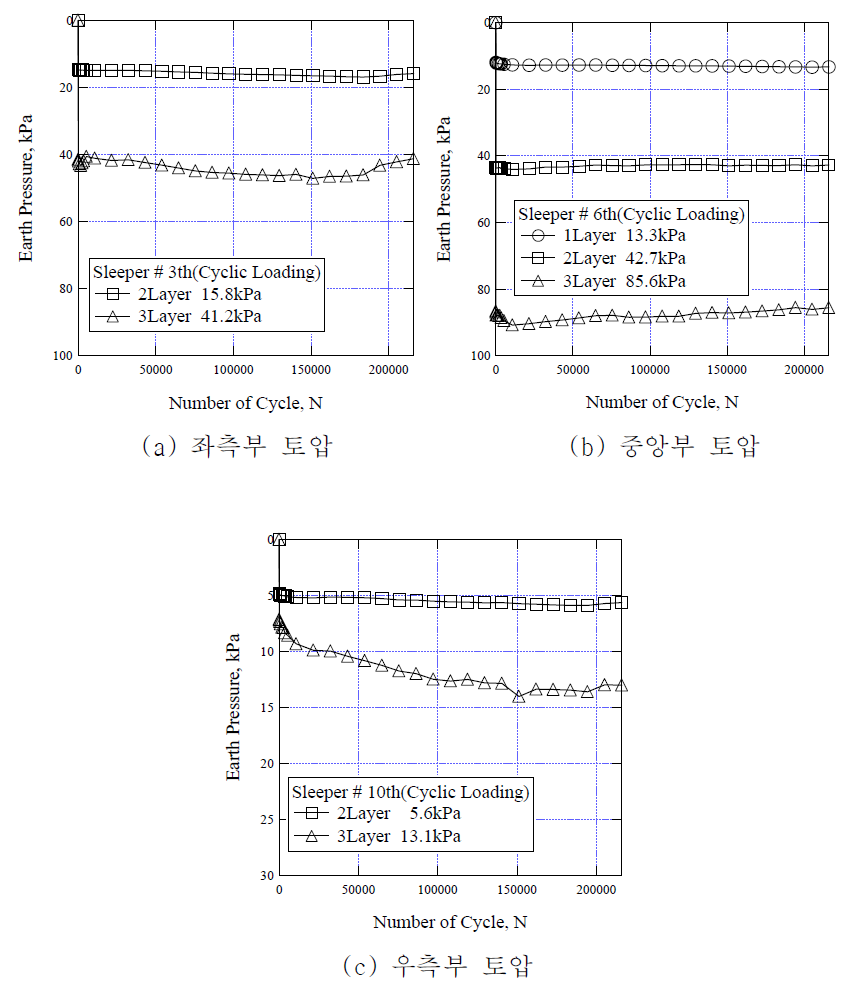 동적하중재하시 토압변화곡선(계속)