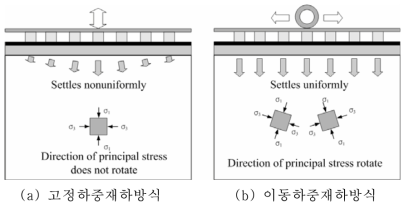 하중조건별 응력특성(MOMOYA, 2004)