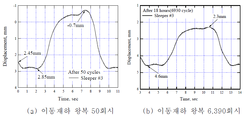 왕복재하횟수에 따른 #3번 침목에서의 침목의 변위량